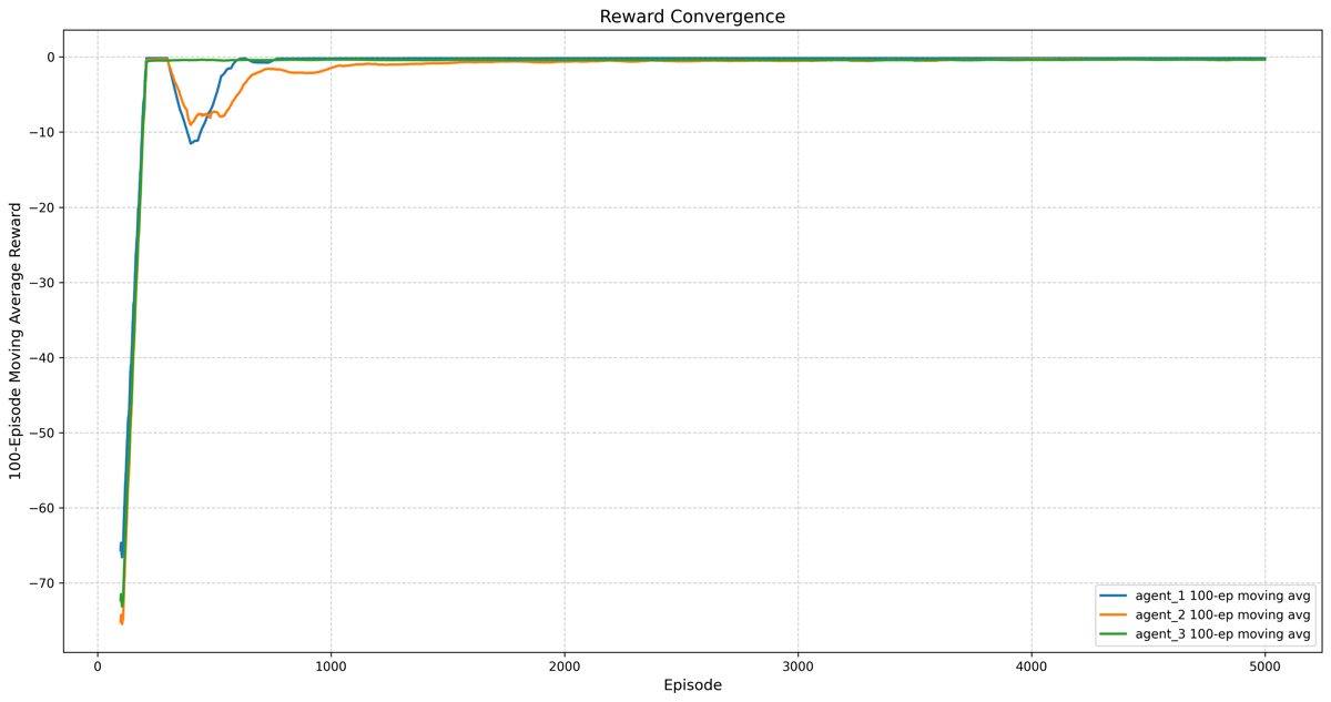 Reward convergence of three agents over 5000 episodes