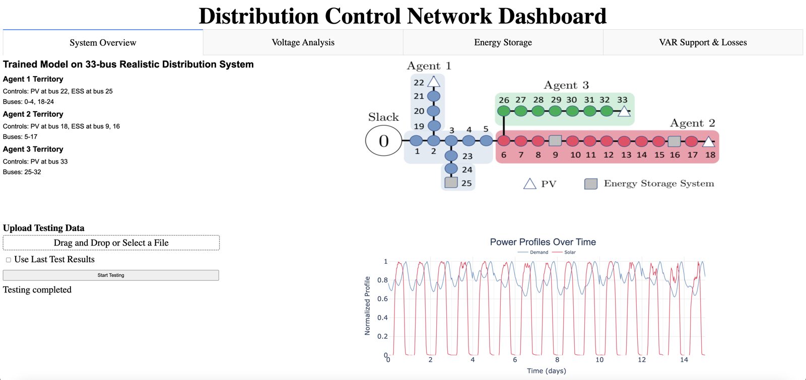 Prototype distribution control dashboard showing three agent territories