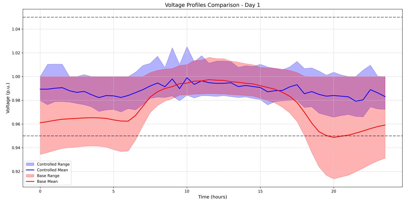 Voltage profile comparison on test day 1, with and without NeomFlex control