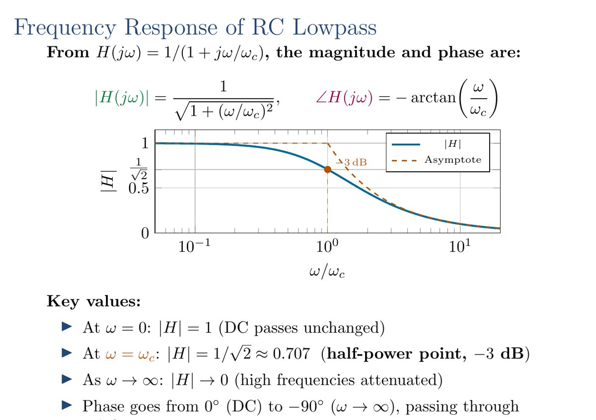 Slide: frequency response of an RC low-pass filter