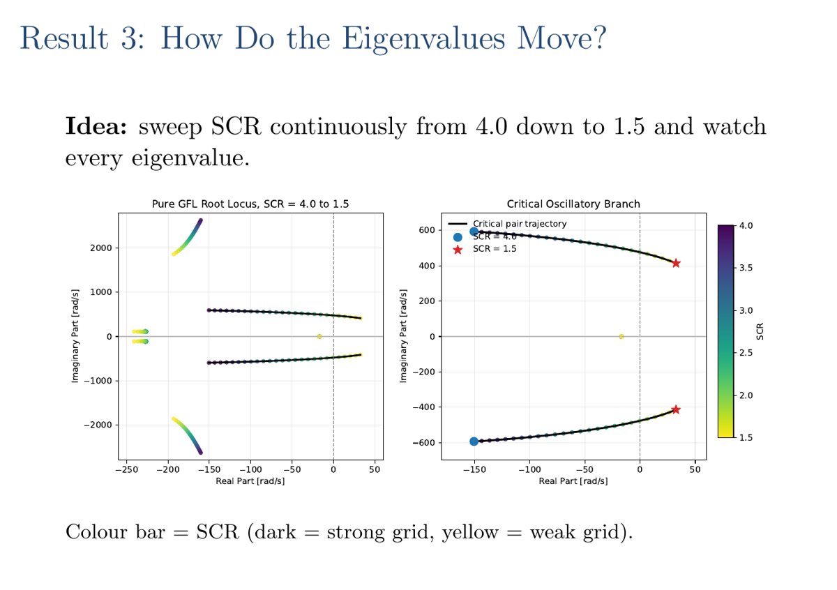 Slide: eigenvalue migration as SCR decreases